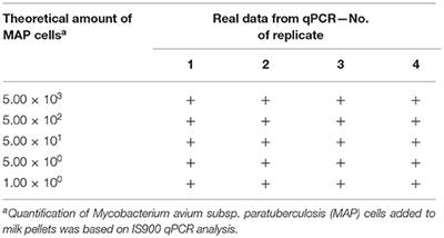 Application of the Actiphage® Assay to Detect Viable Mycobacterium avium subsp. paratuberculosis Cells in Fresh Sheep and Goat Milk and Previously Frozen Milk and In-Line Milk Filters